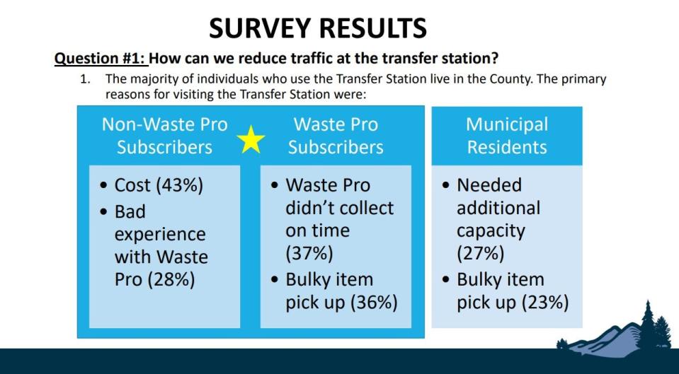 Feedback from a recent Buncombe County waste service survey shows why people visit the transfer station on Hominy Creek Road.