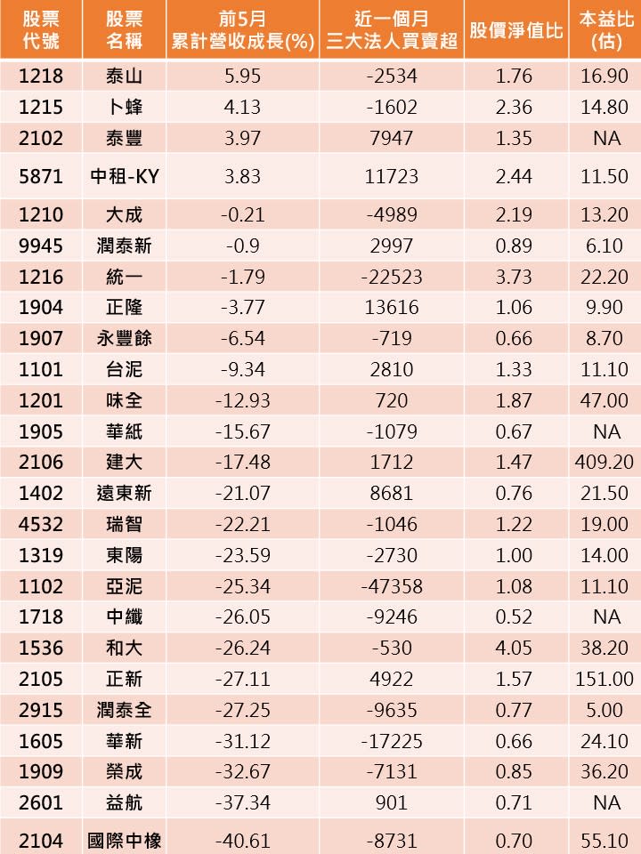 資料來源:CMoney