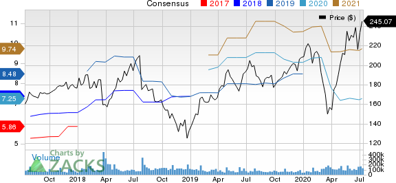 Facebook, Inc. Price and Consensus