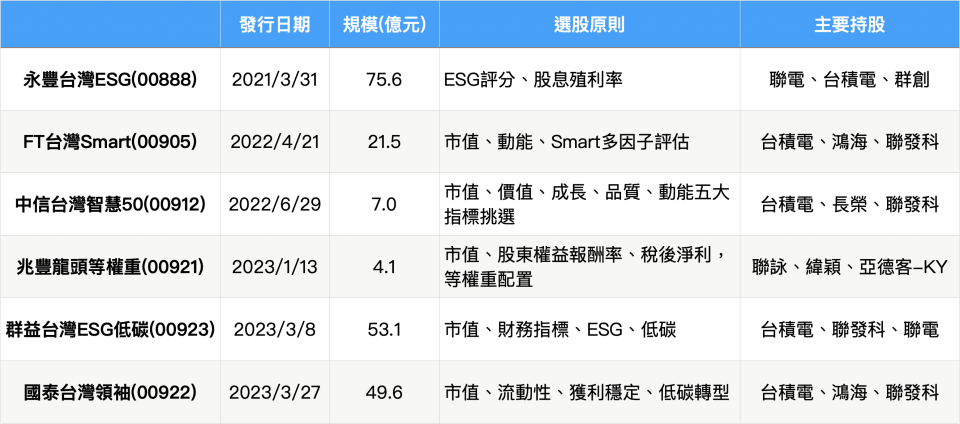 資料來源:台灣證交所、Cmoney，統計至2023/4/11，林奇芬整理
