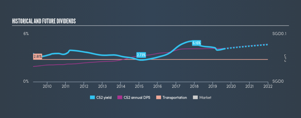 SGX:C52 Historical Dividend Yield, August 15th 2019