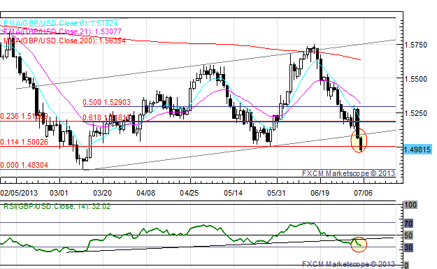 US_Dollar_Edges_Higher_Ahead_of_NFPs_EUR_and_GBP_at_Fresh_July_Lows_body_x0000_i1030.png, US Dollar Edges Higher Ahead of NFPs; EUR and GBP at Fresh July Lows