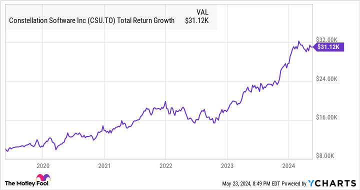 CSU Total Return Level Chart