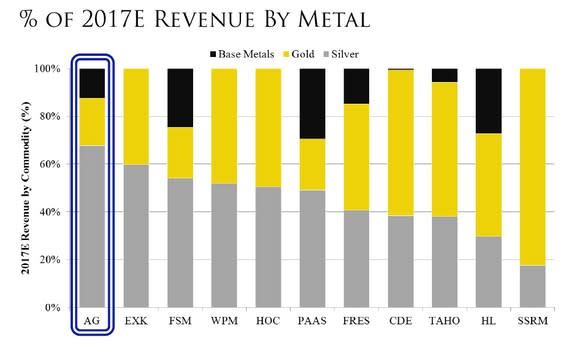 A chart comparing First Majestic's metal-wise revenue with peers.