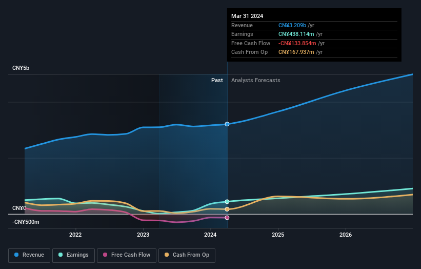 SZSE:300253 Earnings and Revenue Growth as at Jun 2024