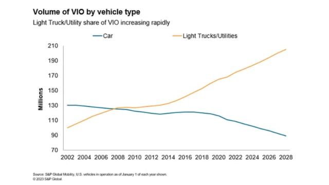 Average age of vehicles on U.S. roads hits 12.5 years, another record