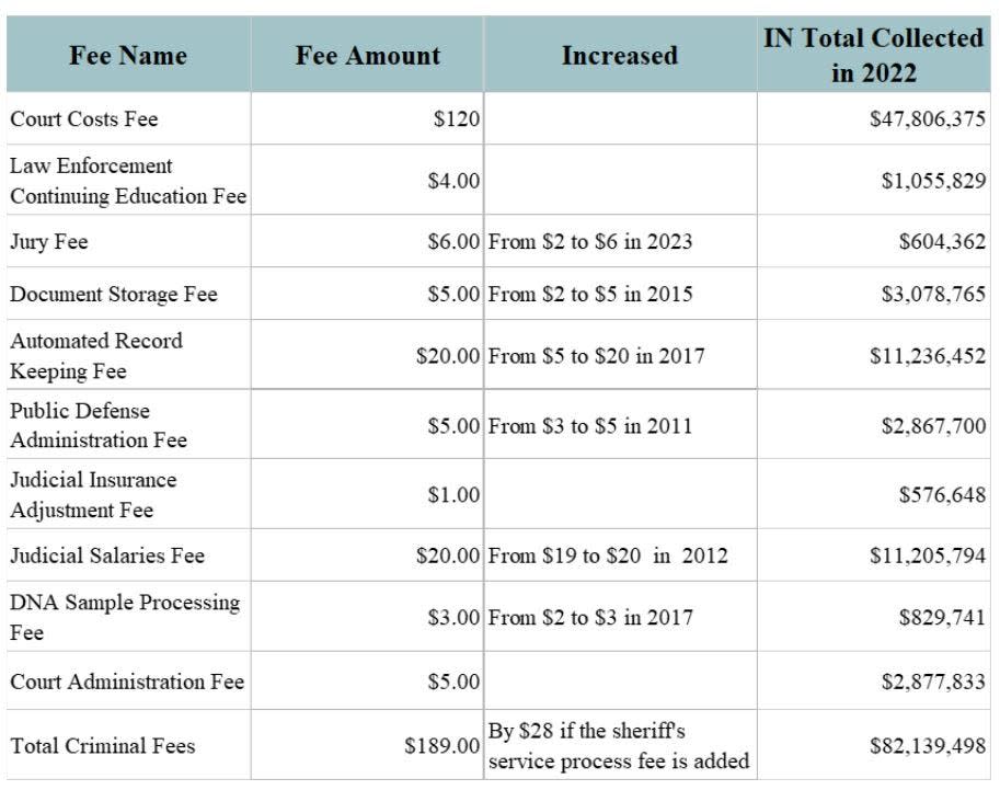 Court fees