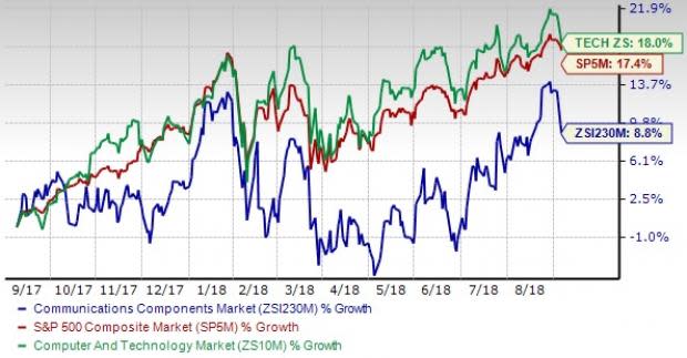 Communication Components Stock Outlook: Prospects a Mixed Bag