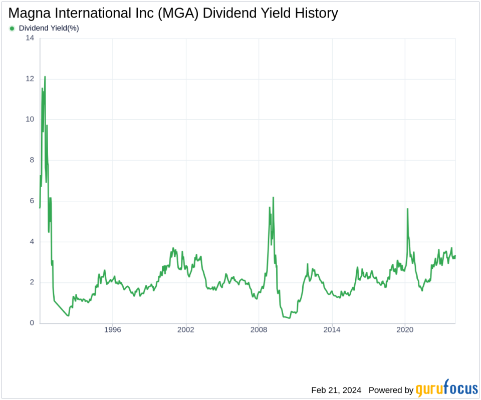 Magna International Inc's Dividend Analysis