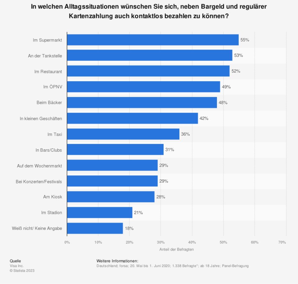 In welchen Alltagssituationen wünschen Sie sich, neben Bargeld und regulärer Kartenzahlung auch kontaktlos bezahlen zu können? (Quelle: Visa Inc.)