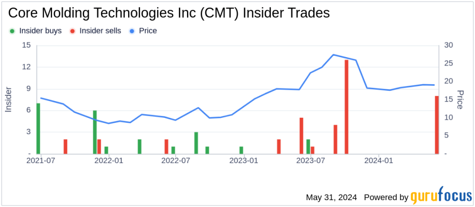 Insider Sale: EVP, Treasurer, Secretary, CFO John Zimmer Sells Shares of Core Molding Technologies Inc (CMT)