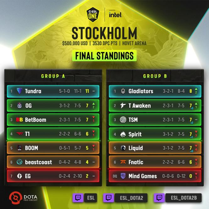 ESL One Stockholm Meta Recap - DOTABUFF - Dota 2 Stats