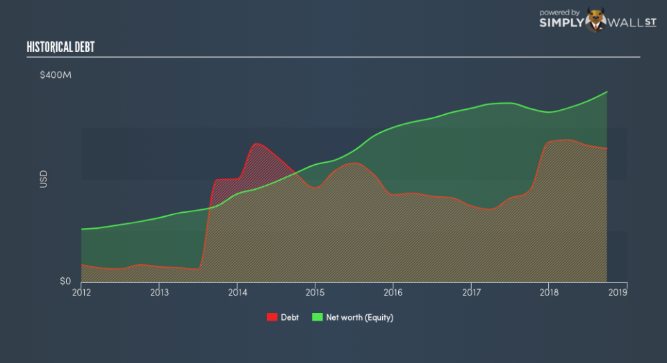 NasdaqGS:ATRO Historical Debt November 13th 18