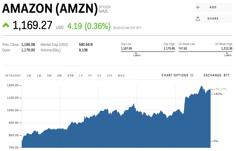 Amazon stock price