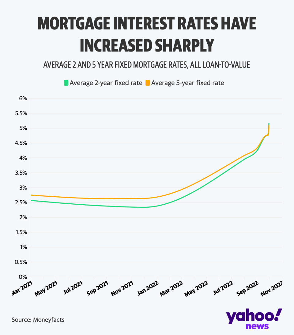 Mortgage rates are on the rise in the UK (Yahoo News UK/Flourish)