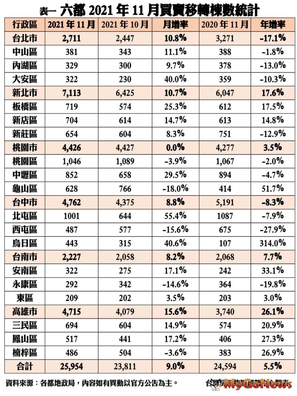 ▲表一 六都2021年11月買賣移轉棟數統計(資料來源:各都地政局，內容如有異動以官方公告為主)