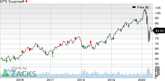 American Electric Power Company, Inc. Price and EPS Surprise