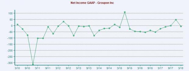 Groupon (GRPN) made headlines Tuesday after IBM announced a $167 million lawsuit for violation of four of its e-commerce IPs. Is this as bad as it sounds for Groupon, or are potential concerns overblown? We'll give you the full rundown here.