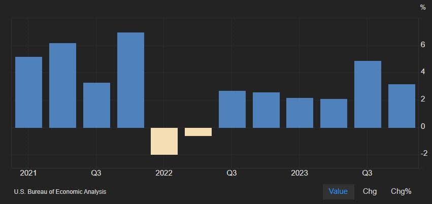 American quarterly GDP