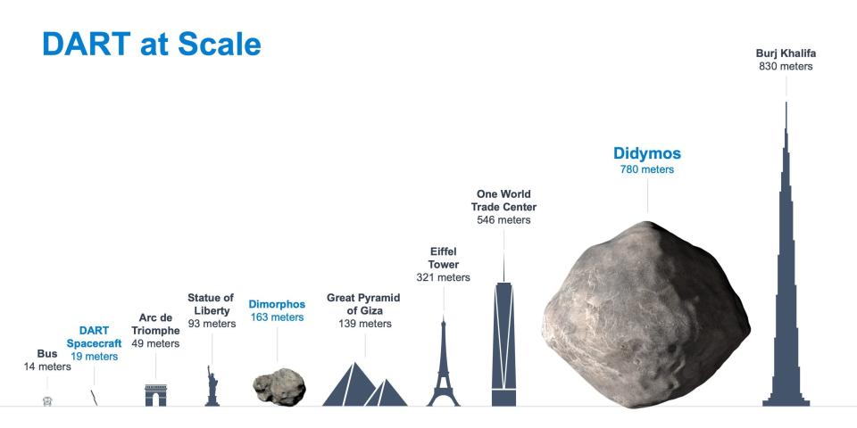 dart mission chart showing size of spacecraft and two asteroids compared to world landmarks