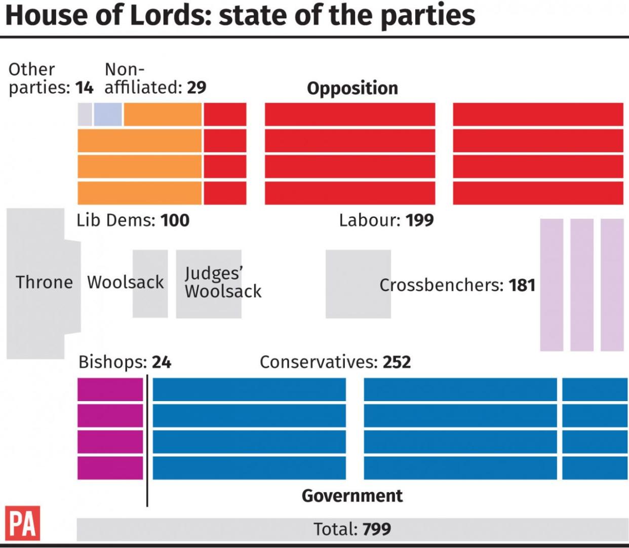 House of Lords, state of the parties