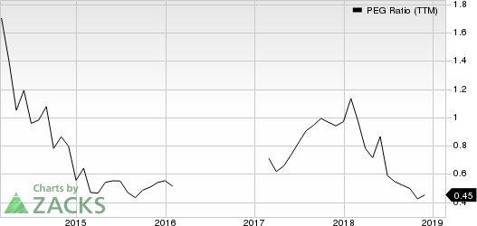 YY Inc. PEG Ratio (TTM)