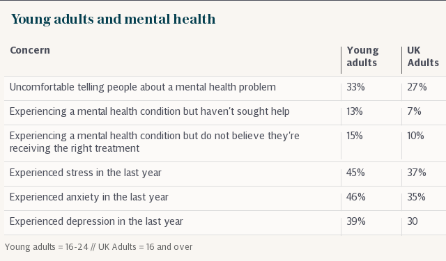 Young adults and mental health