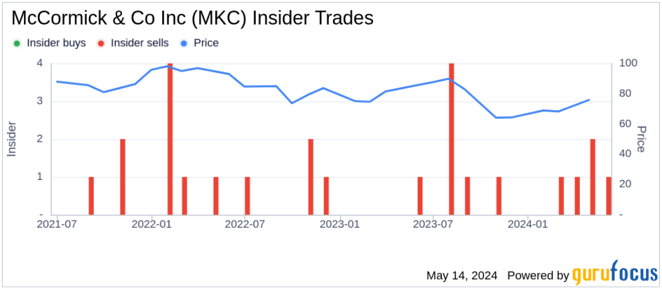 Insider Sale: Chief Growth Officer Katherine Jenkins Sells Shares of McCormick & Co Inc (MKC)