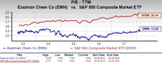 Let's see if Eastman Chemical Company (EMN) stock is a good choice for value-oriented investors right now, or if investors subscribing to this methodology should look elsewhere for top picks.