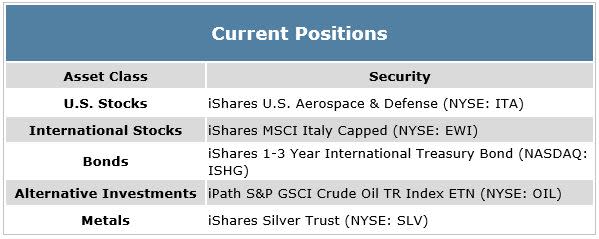 26-Week ROC Strategy Portfolio