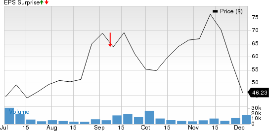 SentinelOne, Inc. Price and EPS Surprise