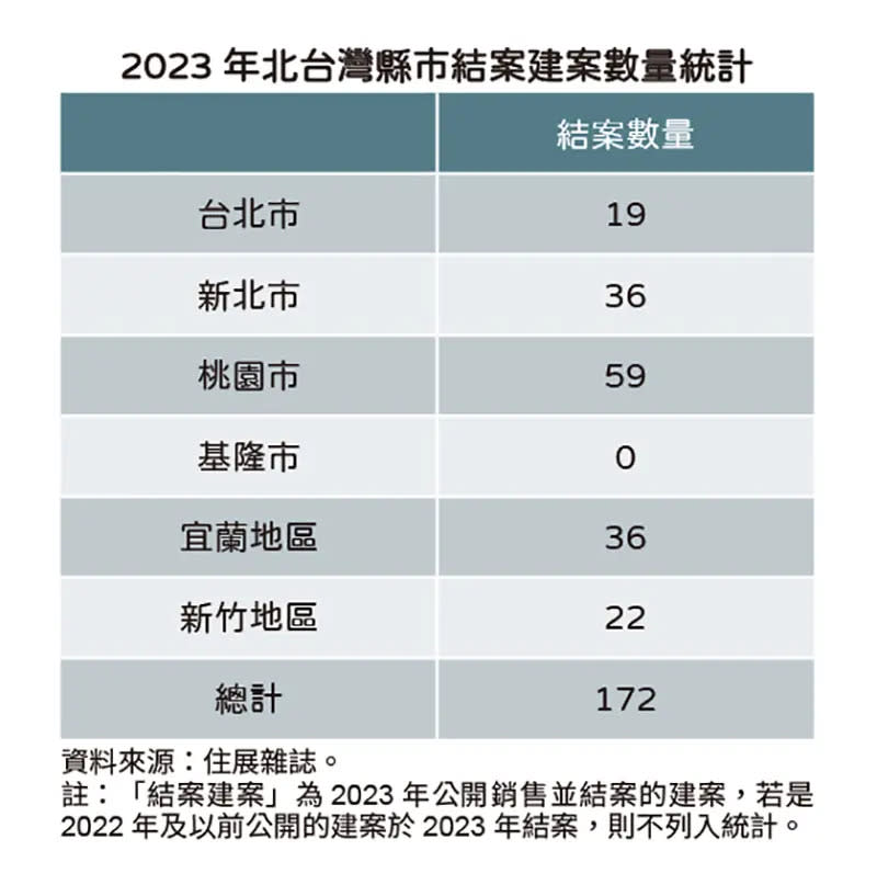 ▲2023北台灣各縣市結案建案量統計。（圖／住展雜誌提供）