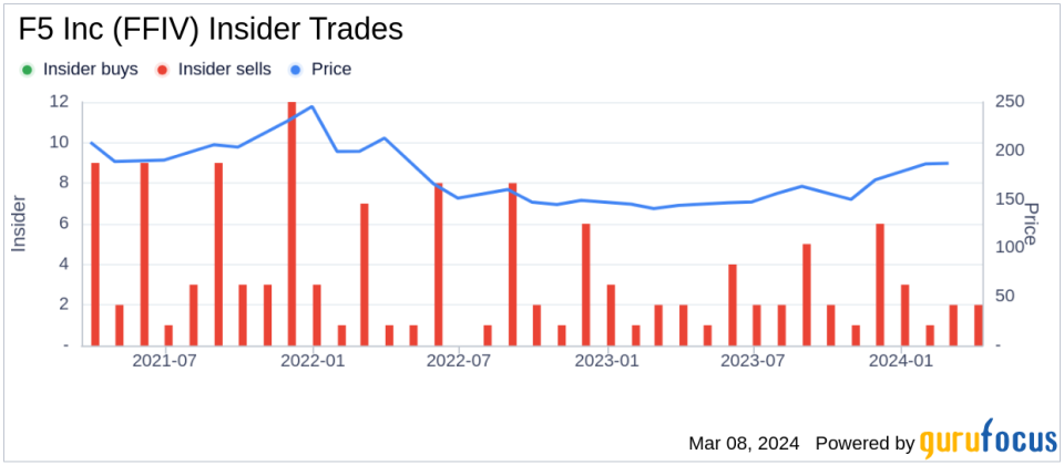 Director Alan Higginson Sells 1,000 Shares of F5 Inc (FFIV)