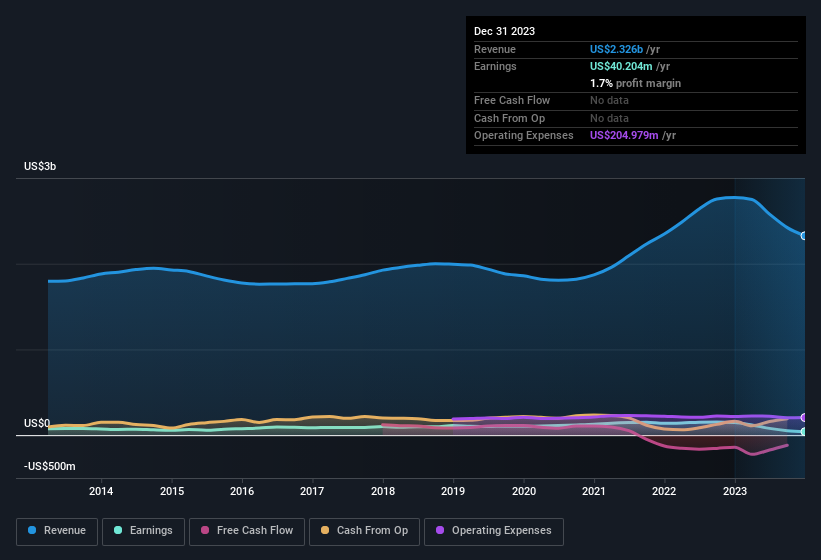 earnings-and-revenue-history