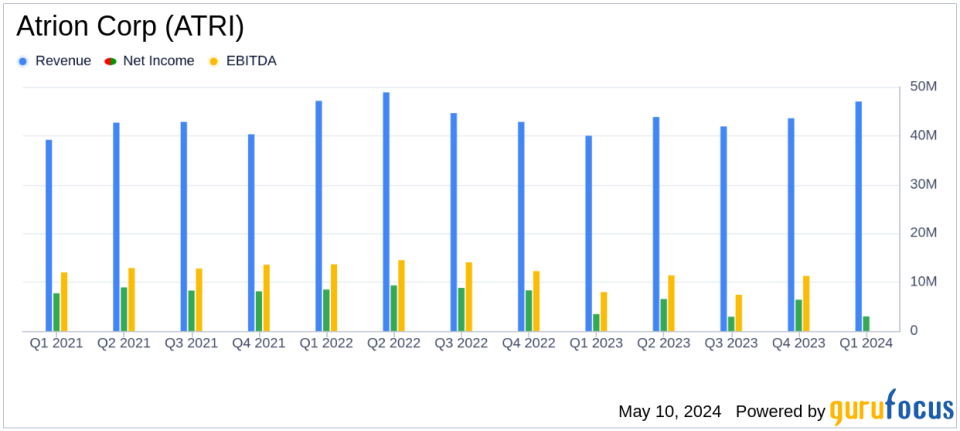 Atrion Corp (ATRI) Reports Mixed Q1 2024 Results Amid Revenue Growth and Margin Pressures