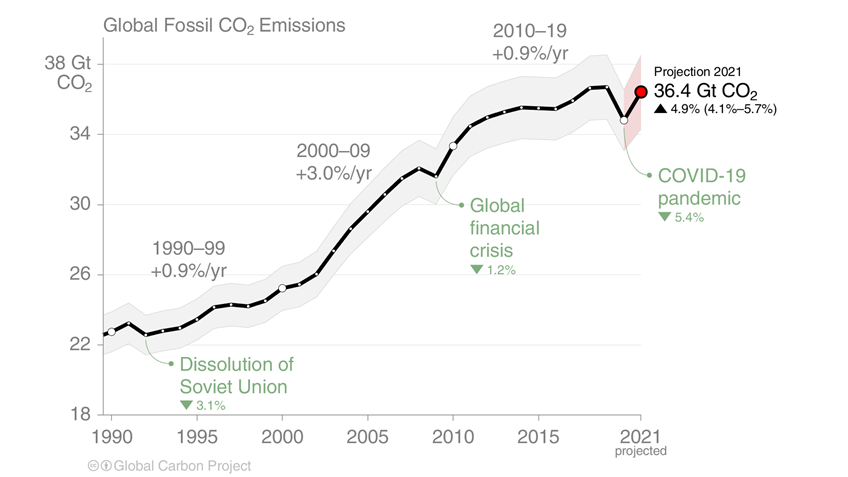 Global trends in carbon dioxide emissions show a slight plateauing over the past decade. But emissions increased in 2021, and must dramatically decrease to "net zero" by 2050.