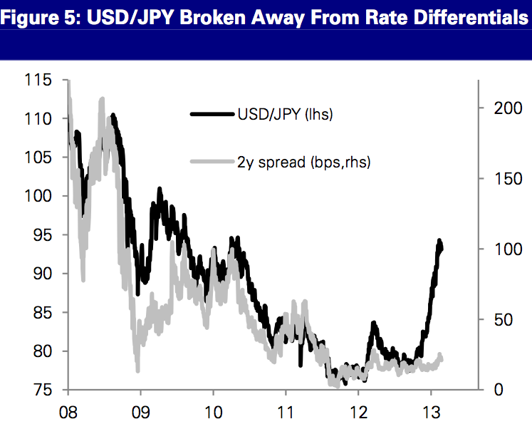 USD/JPY and interest rate differentials