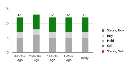 Broker Rating Breakdown Chart for O