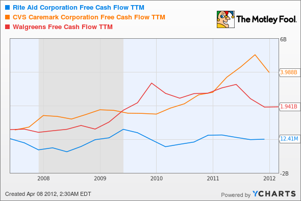 RAD Free Cash Flow TTM Chart