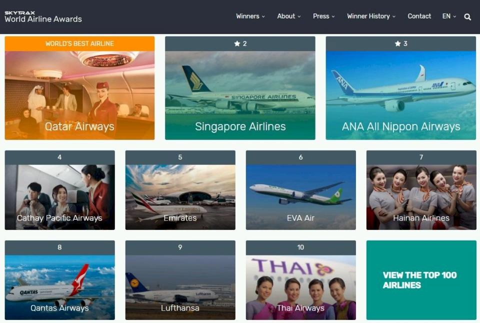 2019全球最佳航空卡達奪冠，長榮第六。
