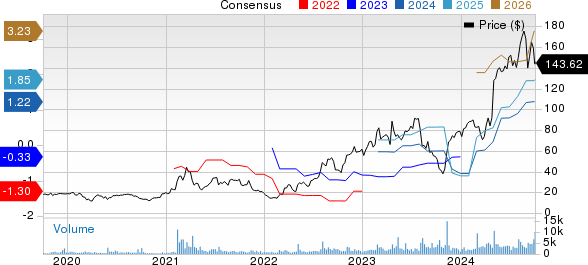 TransMedics Group, Inc. Price and Consensus