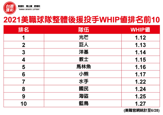 2021MLB後援投手WHIP排名前10隊伍。(台灣運彩提供)