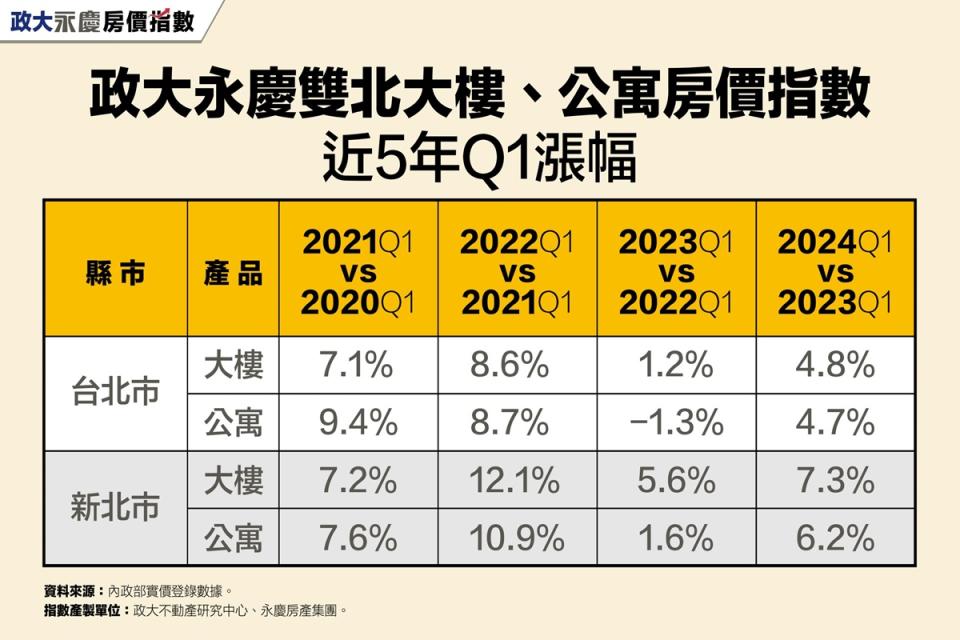 由於房市景氣熱絡，雙北大樓、公寓房價指數呈現齊漲走勢。（圖：永慶房產集團提供）