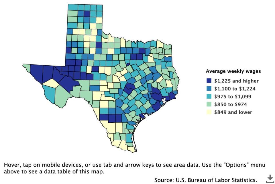 West and Southeast Texas counties average higher weekly wages than other counties in the state.