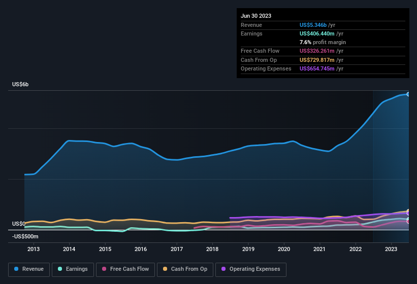 earnings-and-revenue-history