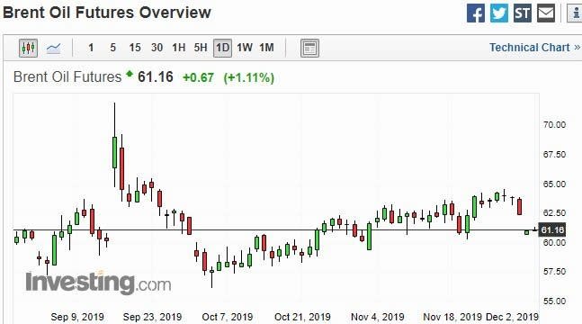 布蘭特原油日線走勢圖　圖片：investing.com