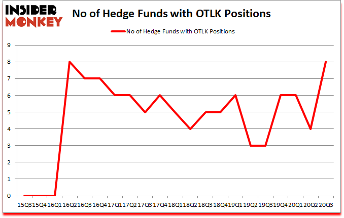 Is OTLK A Good Stock To Buy?