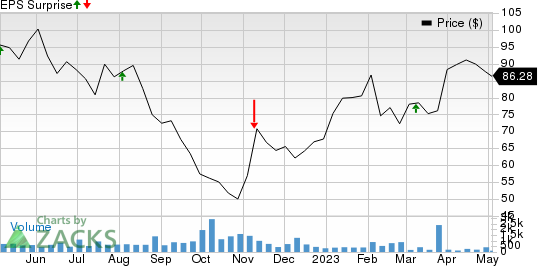 Adidas AG Price and EPS Surprise