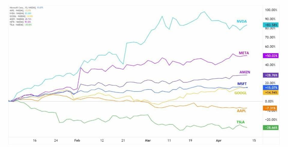 Llegan los resultados de los '7 magníficos' ¿Podrán seguir tirando de Wall Street?