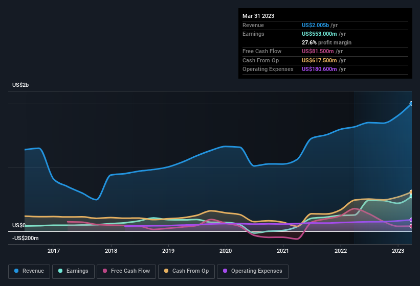 earnings-and-revenue-history